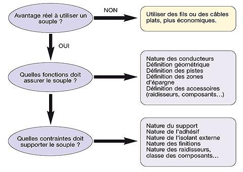 Les circuits souples : Critères de définition et complexage (construction)