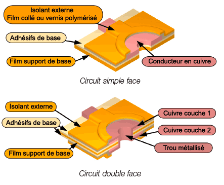 Les circuits souples : Critères de définition et complexage (construction)