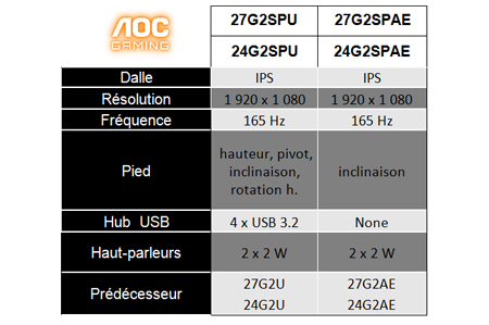 Les best-sellers gaming d'AOC toujours plus rapides