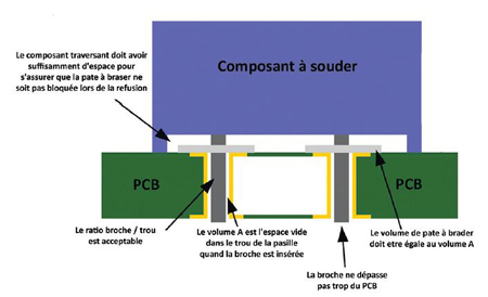 Soudage à la vague vs. Soudage par refusion: Quelle est la