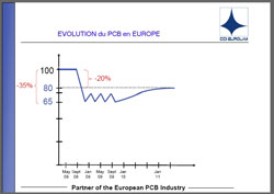 Fig. 2 - Evolution du PCB en Europe.